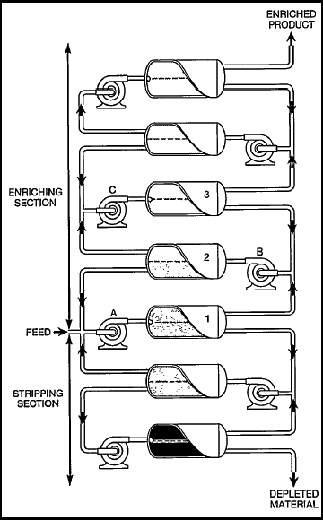 Gaseous Diffusion circuit