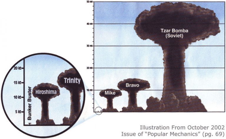 Oppenheimer - New Christopher Nolan Movie/Should the U.S. have used the atomic bomb? - Page 2 Nuclear%20Comparison-768x474