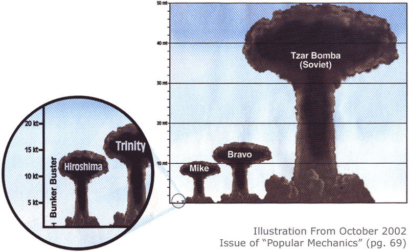 nuclear explotion scale chart The nuclear world