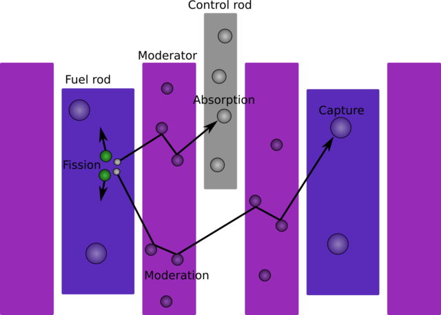 Diagram of a nuclear reactor, showing the role of the moderator